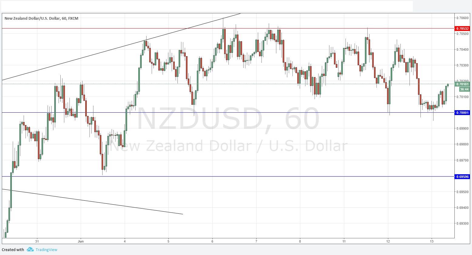 NZDUSD NZDUSD