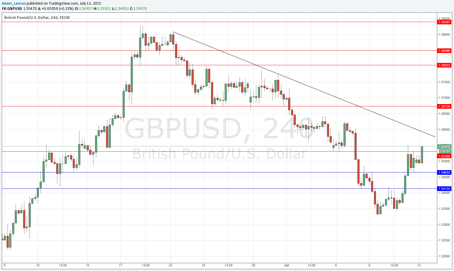 GBPUSD Sinyal 13 Temmuz 2015 GBPUSD Sinyal 13 Temmuz 2015