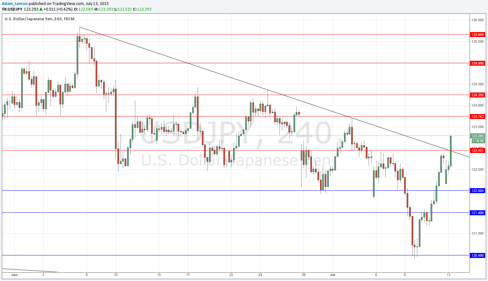 USDJPY Signal 13 July USDJPY Signal 13 July