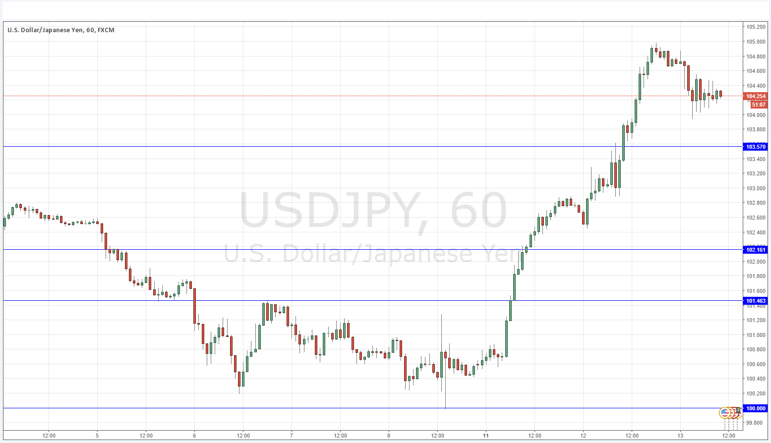 Segnali USD/JPY Segnali USD/JPY
