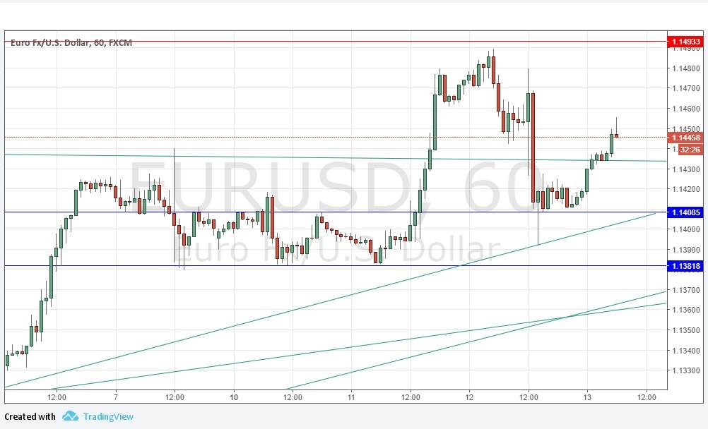 Segnali EUR/USD Segnali EUR/USD