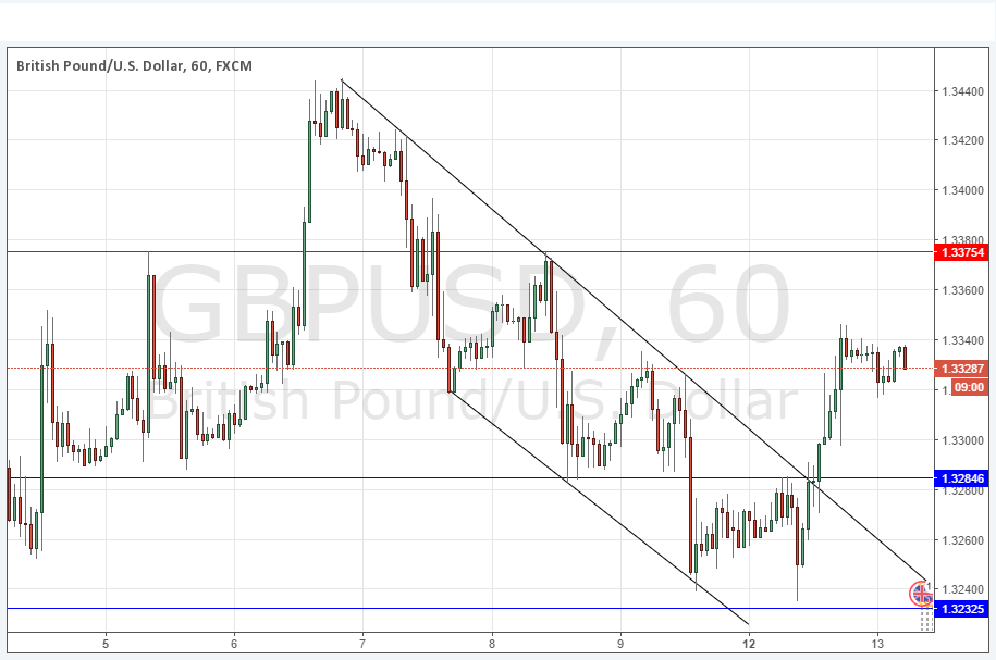 GBP/USD Sinyal Grafik 13 Eylül 2016 GBP/USD Sinyal Grafik 13 Eylül 2016