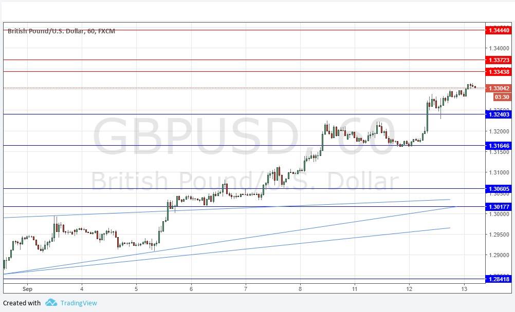 Grafico Segnali GBP/USD Grafico Segnali GBP/USD