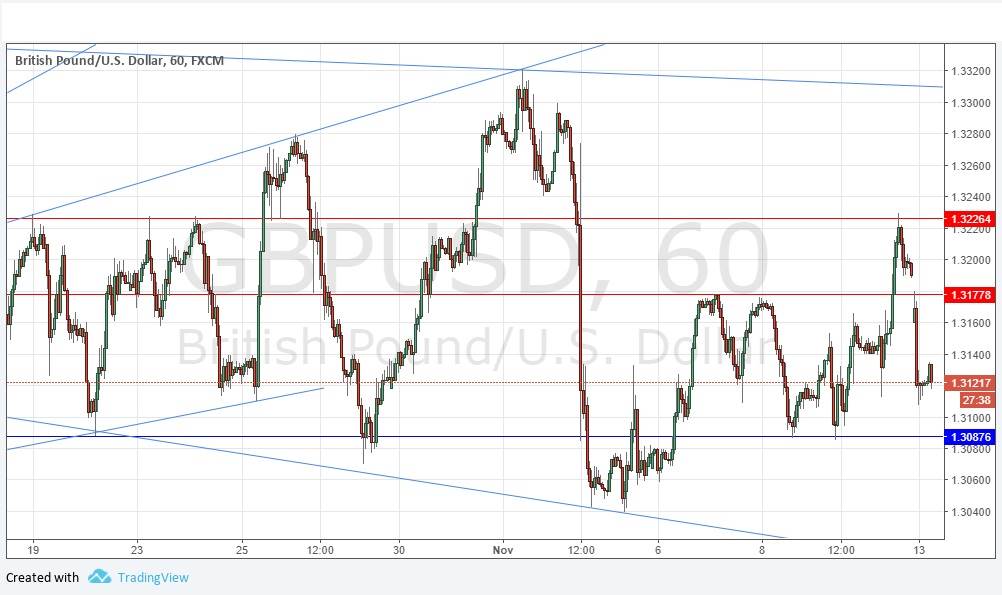 Segnali GBP/USD