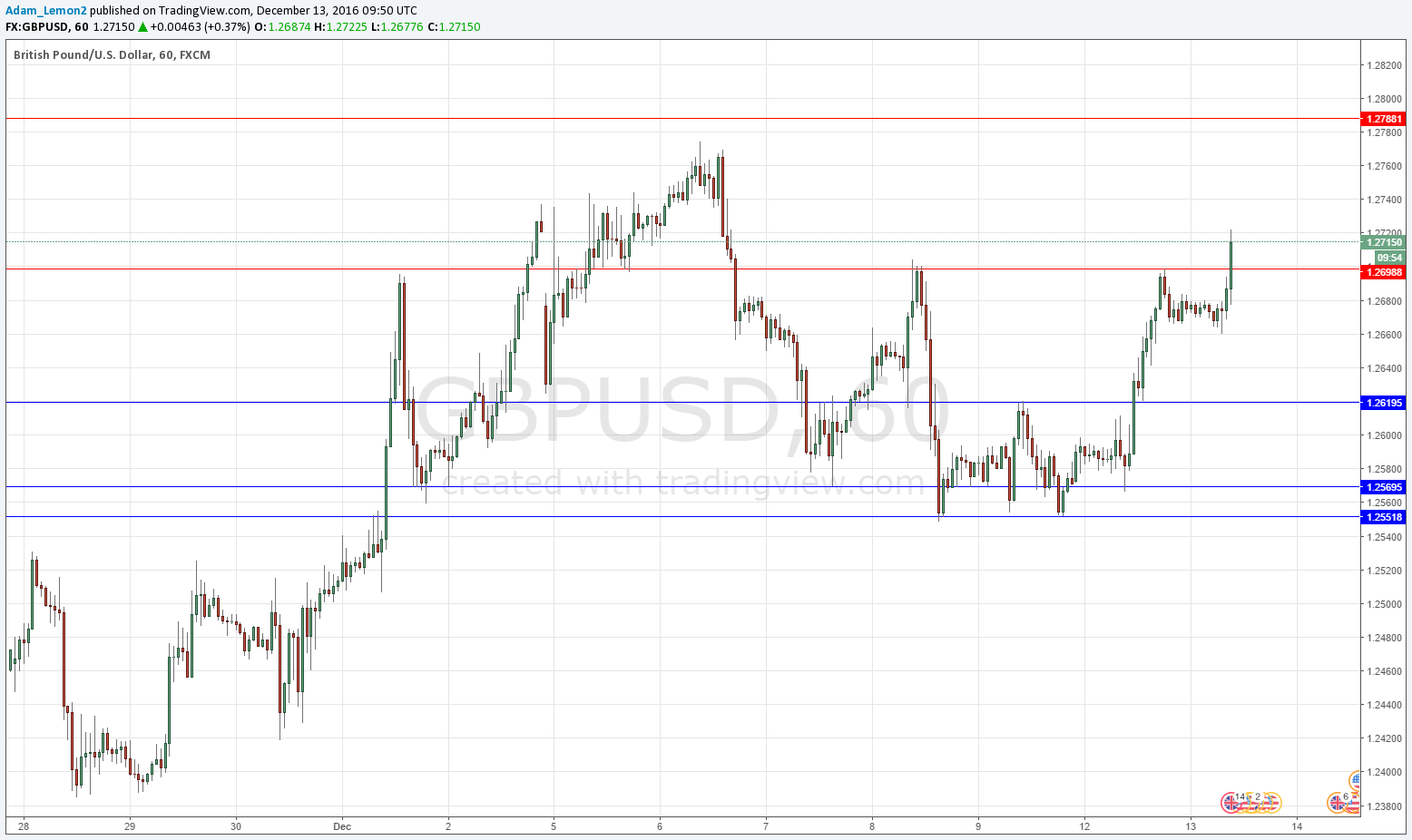Segnali GBP/USD Segnali GBP/USD