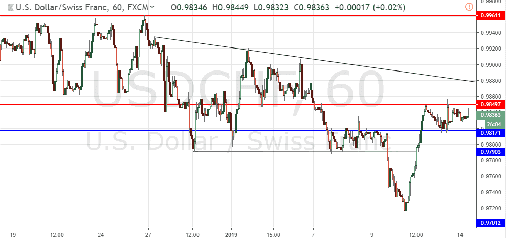Segnali Forex USD/CHF Segnali Forex USD/CHF