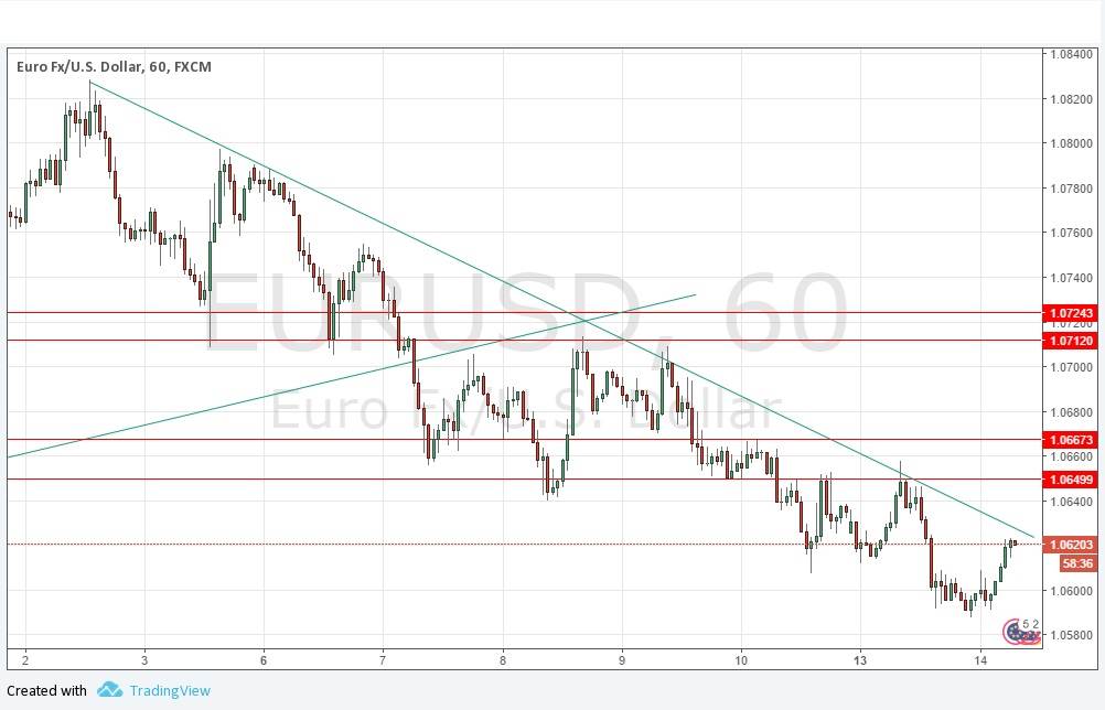Segnali EUR/USD Segnali EUR/USD
