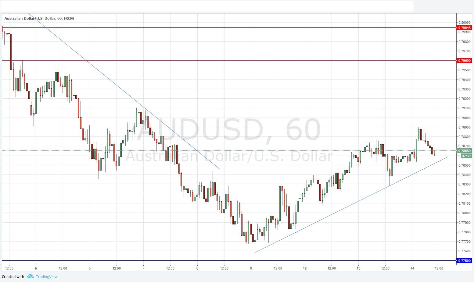 Segnali Forex AUD/USD Segnali Forex AUD/USD