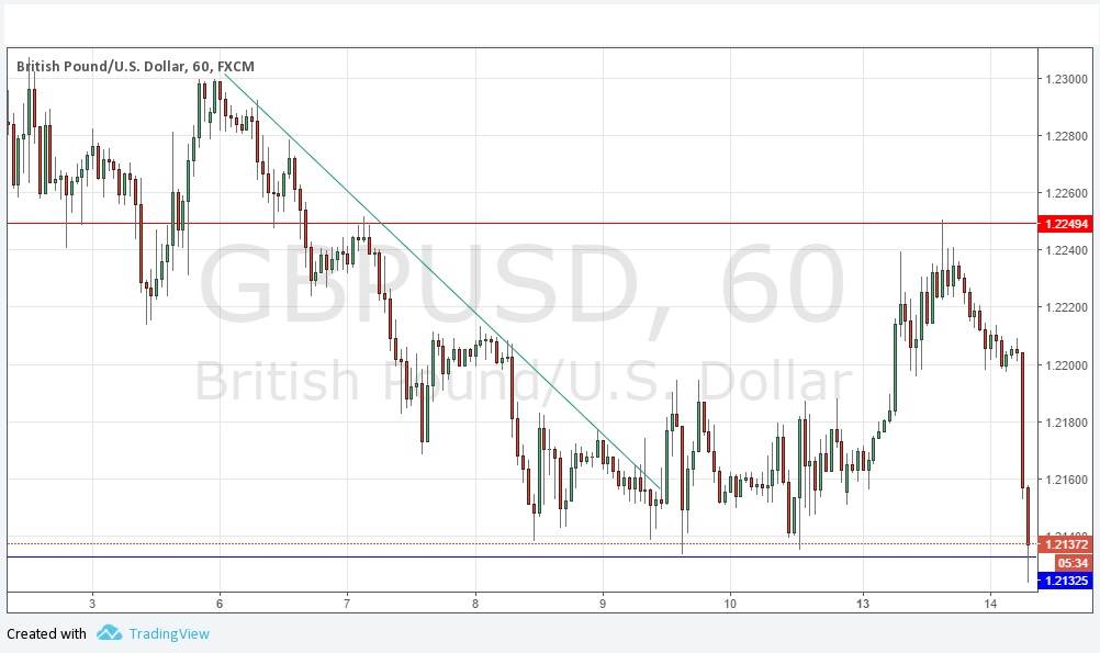 Segnali GBP/USD
