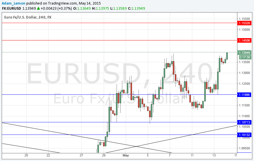 EURUSD Daily EURUSD Daily