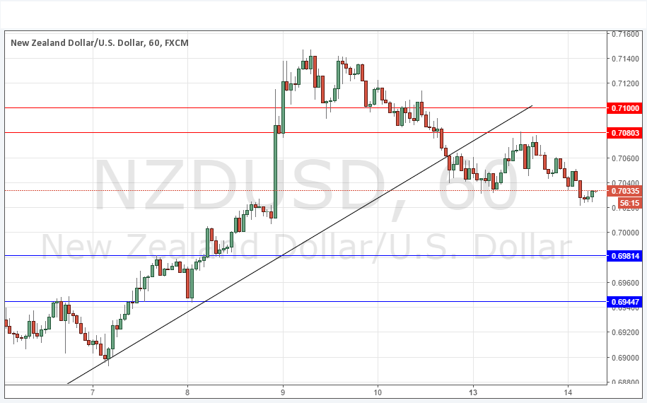 تحليل زوج الدولار النيوزلندي/الدولار الأمريكي تحليل زوج الدولار النيوزلندي/الدولار الأمريكي