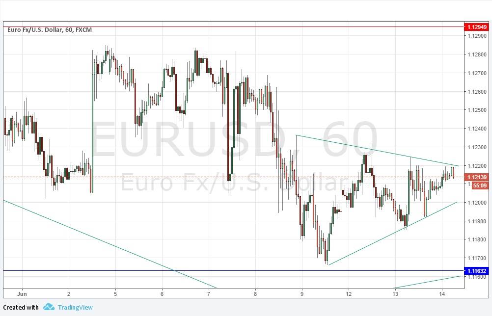 Segnali EUR/USD Segnali EUR/USD
