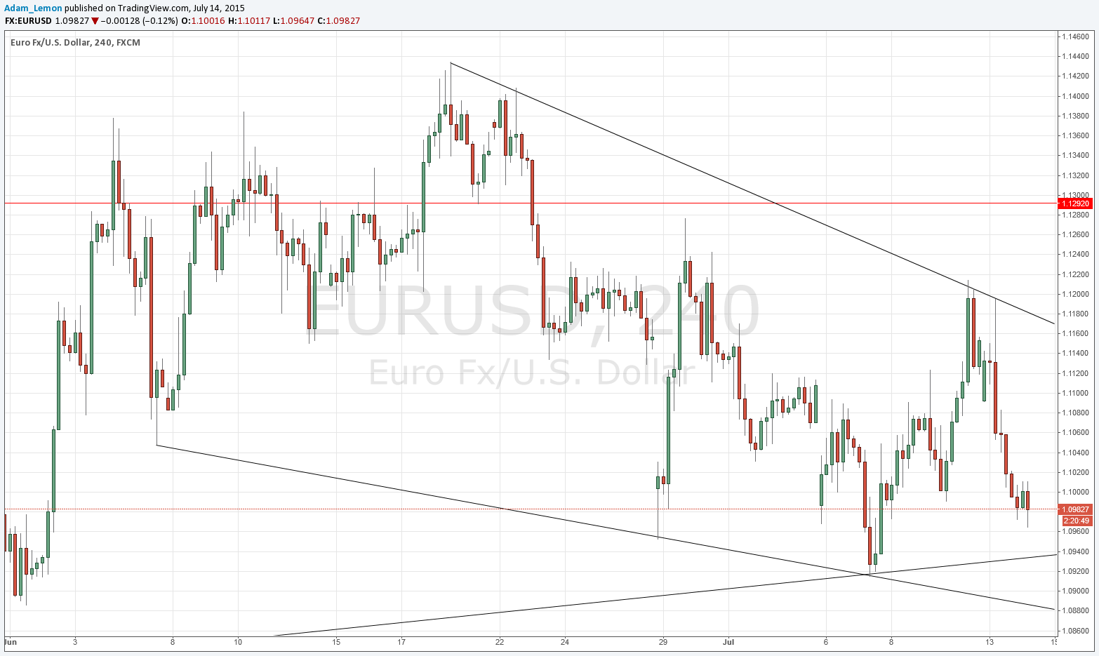 EURUSD Signal 14 July EURUSD Signal 14 July