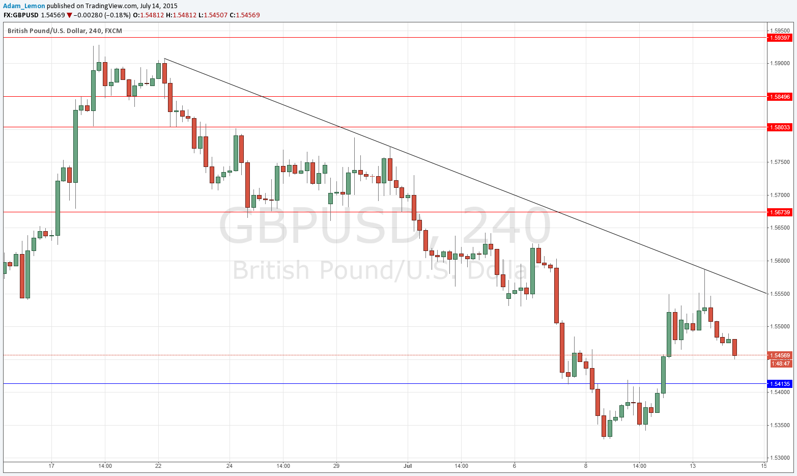 GBPUSD Signal 14 July 2015 GBPUSD Signal 14 July 2015