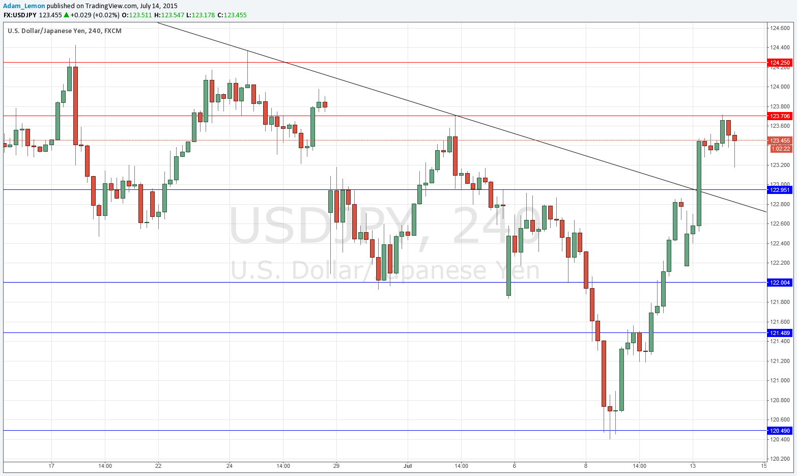 USDJPY Signal 14 July 2015 USDJPY Signal 14 July 2015