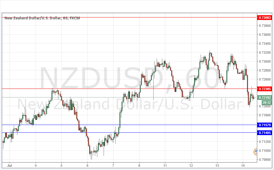 NZD/USD NZD/USD