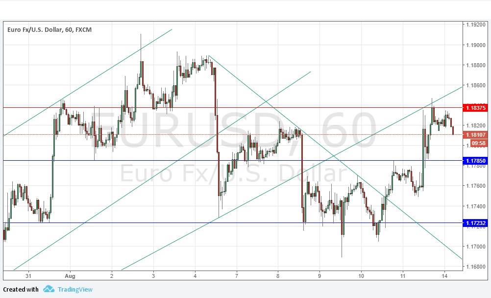 Segnali EUR/USD Segnali EUR/USD