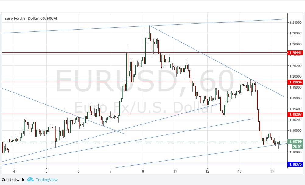 Grafico segnali EUR/USD Grafico segnali EUR/USD