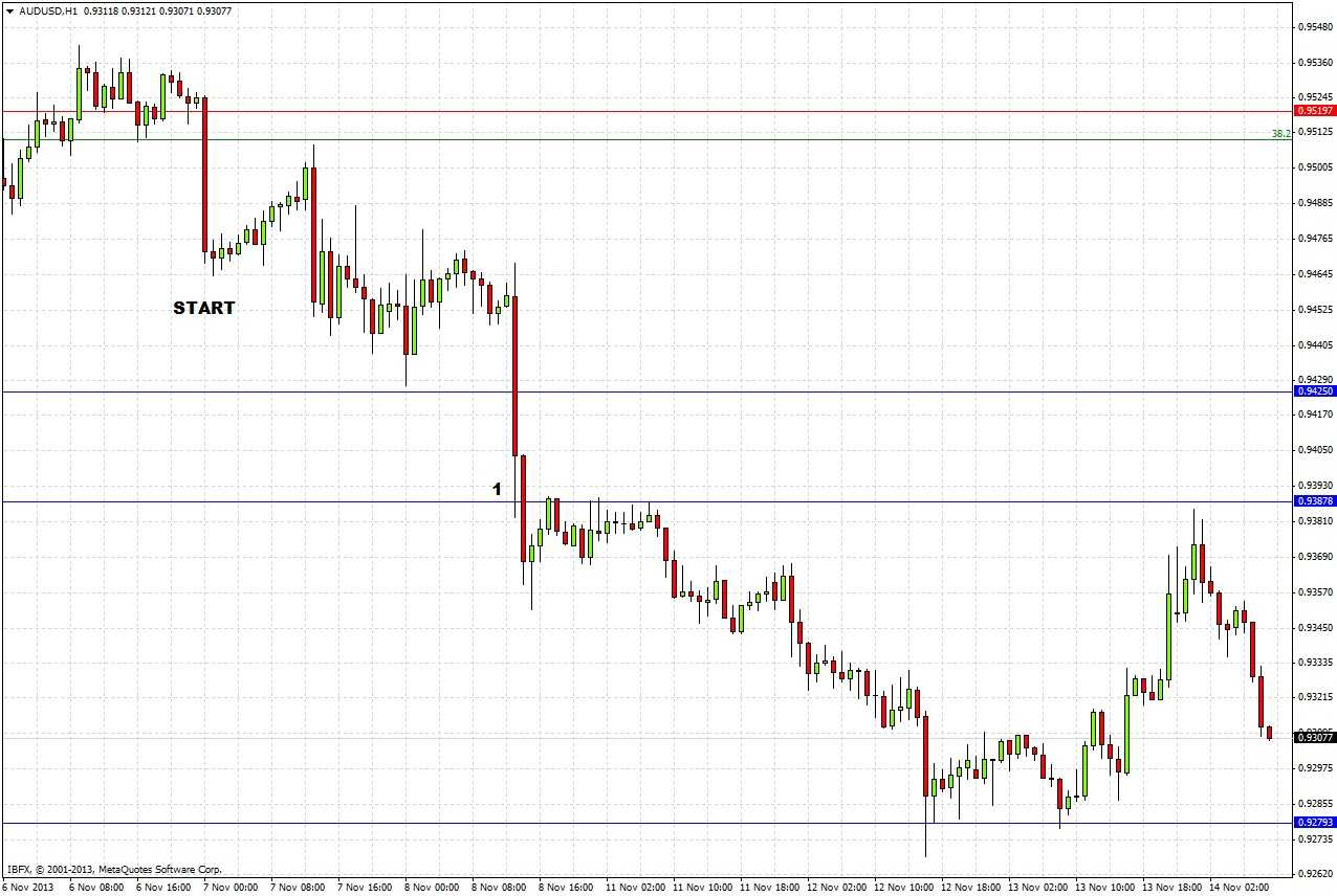 AUD/USD H1 AUD/USD H1