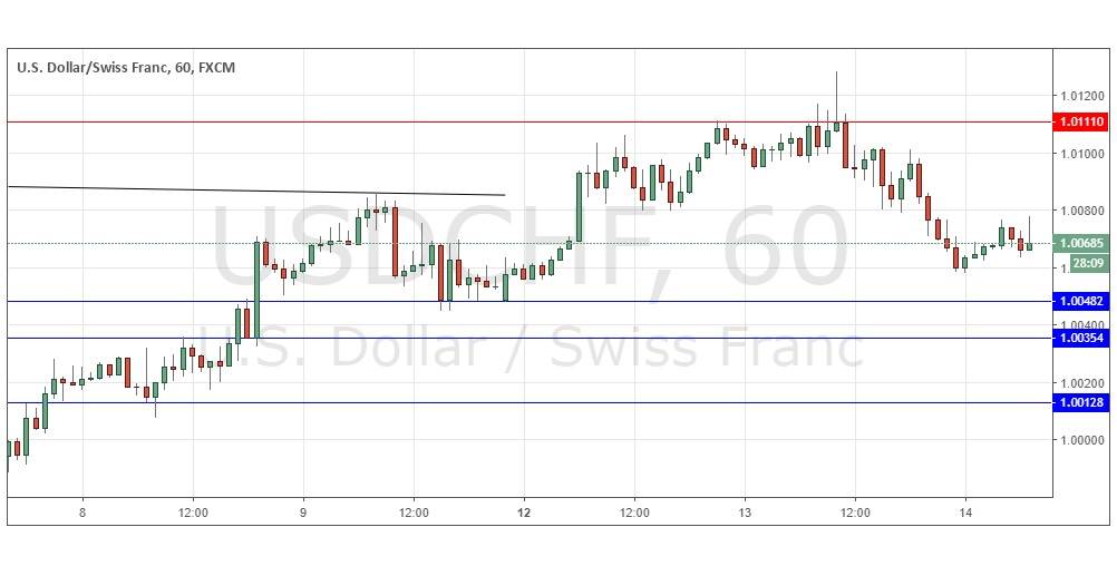 Segnali Forex USD/CHF Segnali Forex USD/CHF