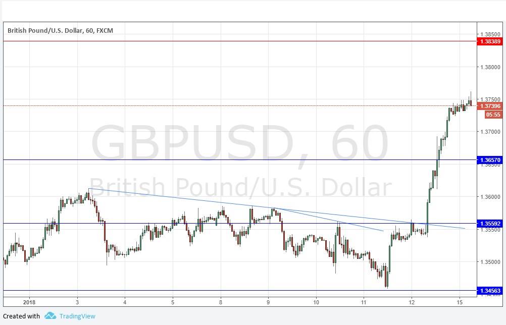 Segnali Forex GBP/USD Segnali Forex GBP/USD