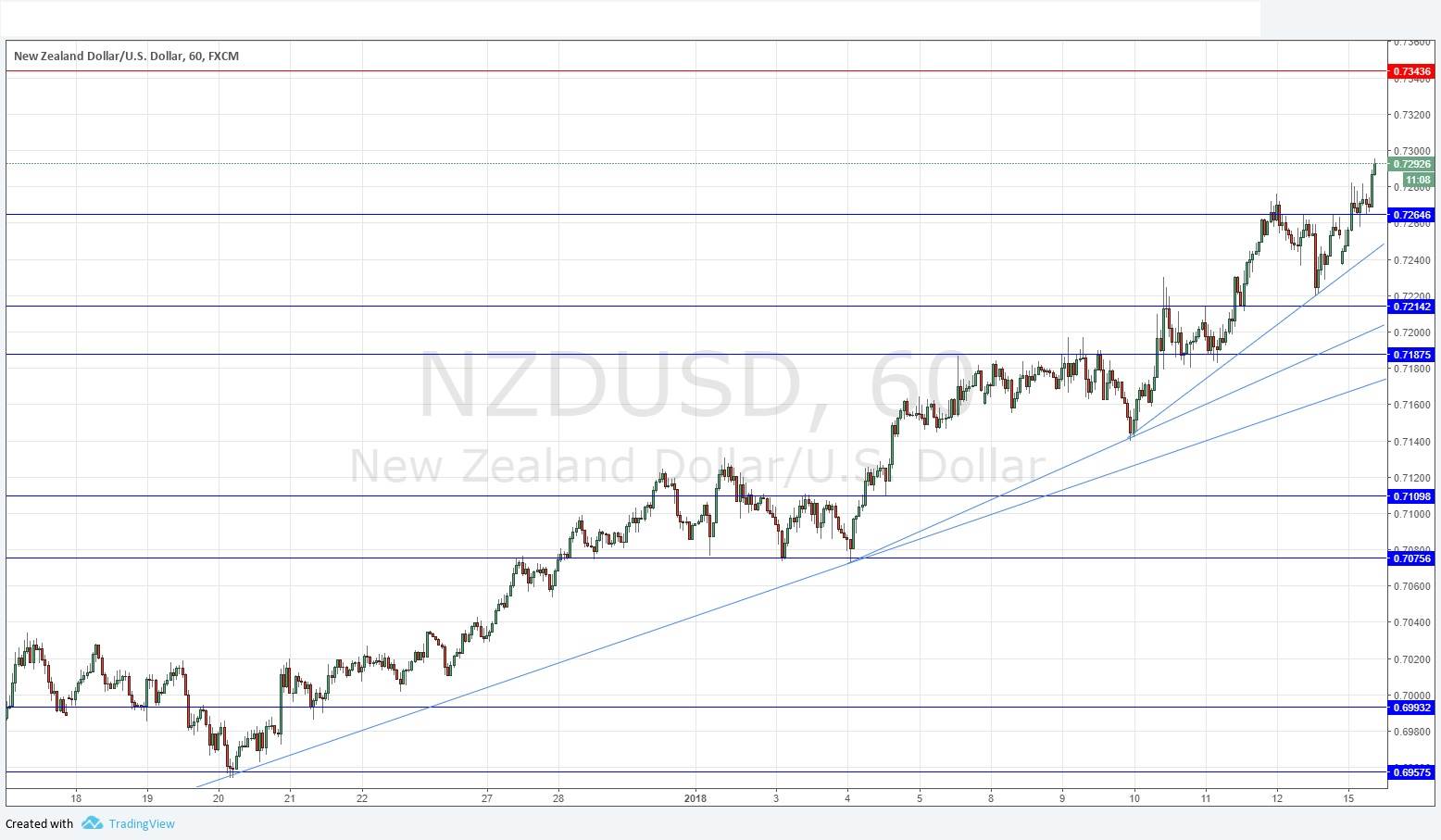Segnali Forex NZD/USD Segnali Forex NZD/USD
