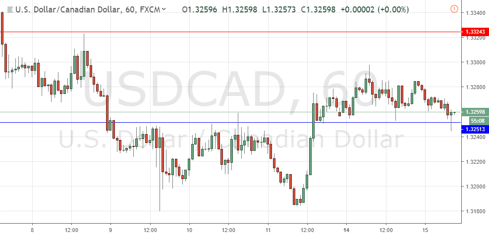 USD/CAD