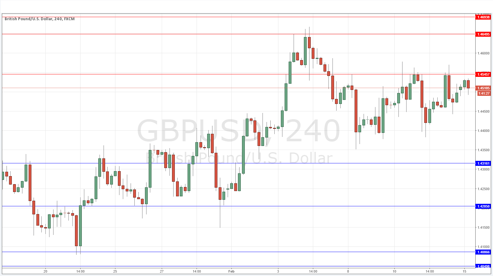 GBPUSD GBPUSD