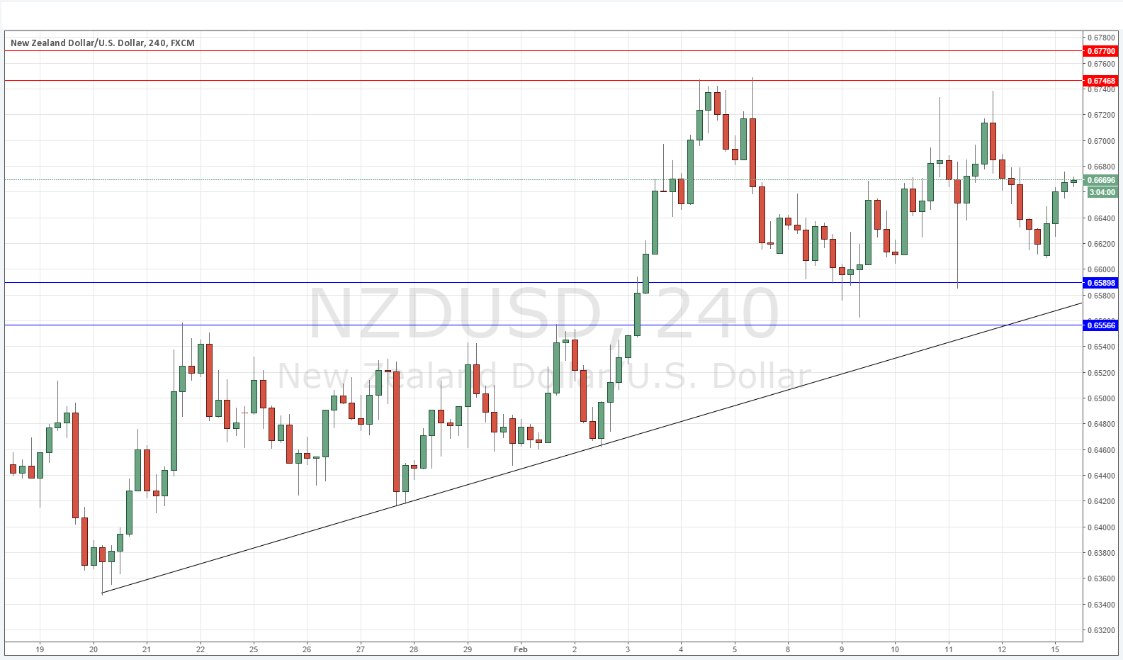 NZDUSD NZDUSD