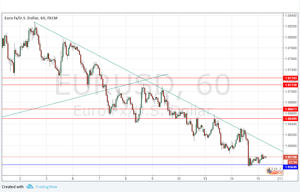EUR/USD Grafik 15 Şubat 2017 EUR/USD Grafik 15 Şubat 2017