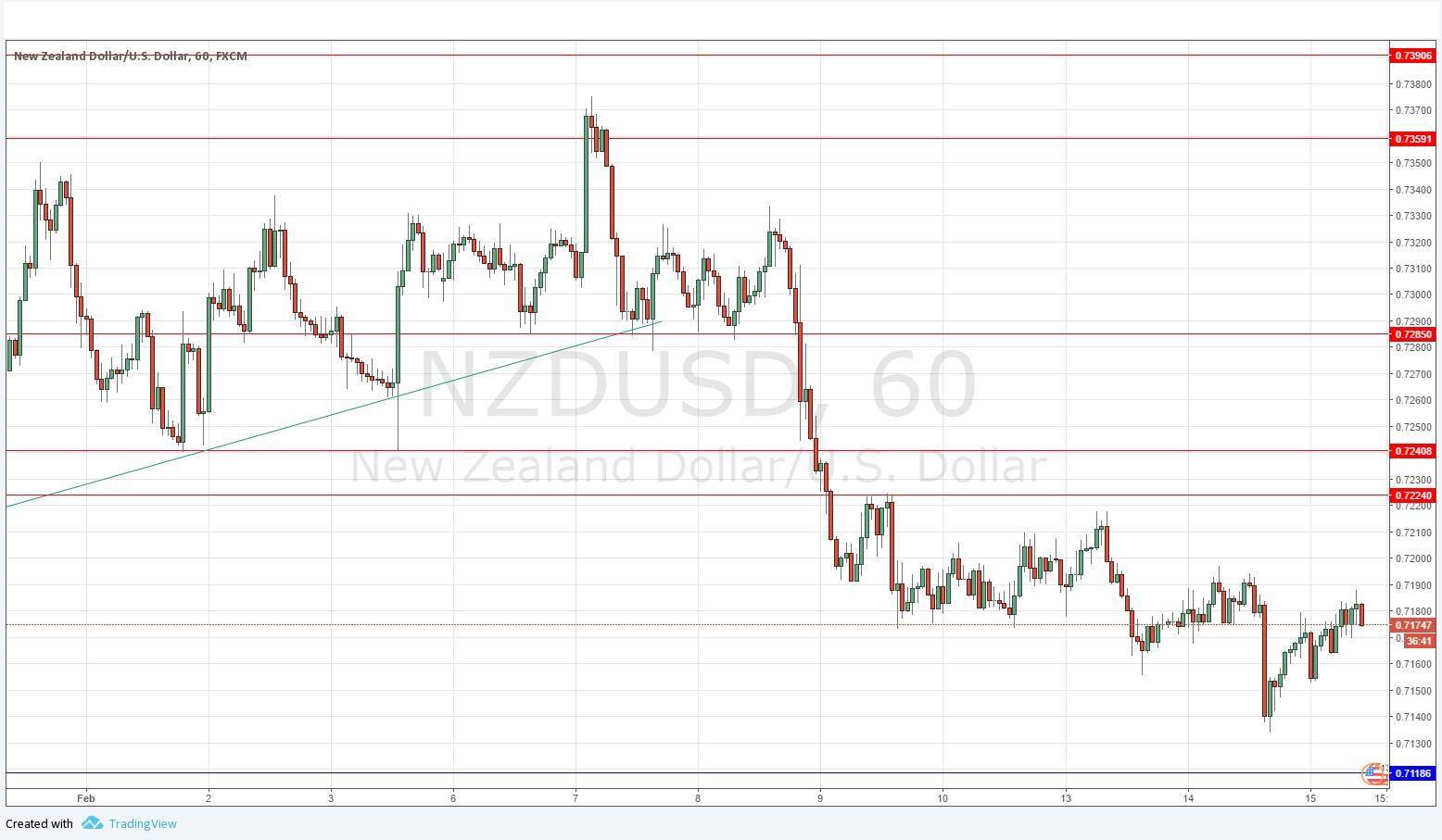 NZDUSD NZDUSD