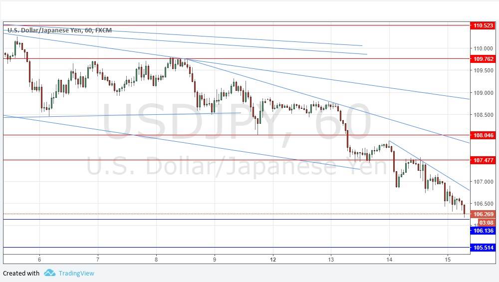 Segnali Forex USD/JPY