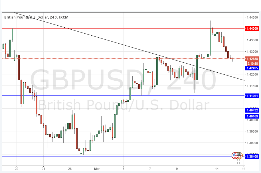 GBPUSD GBPUSD