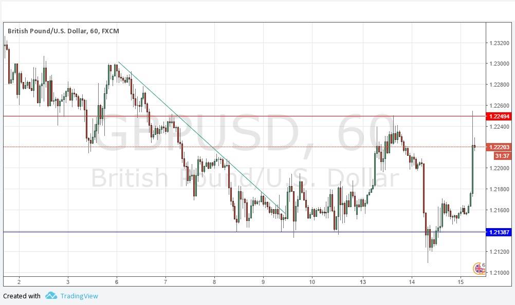 Segnali GBP/USD