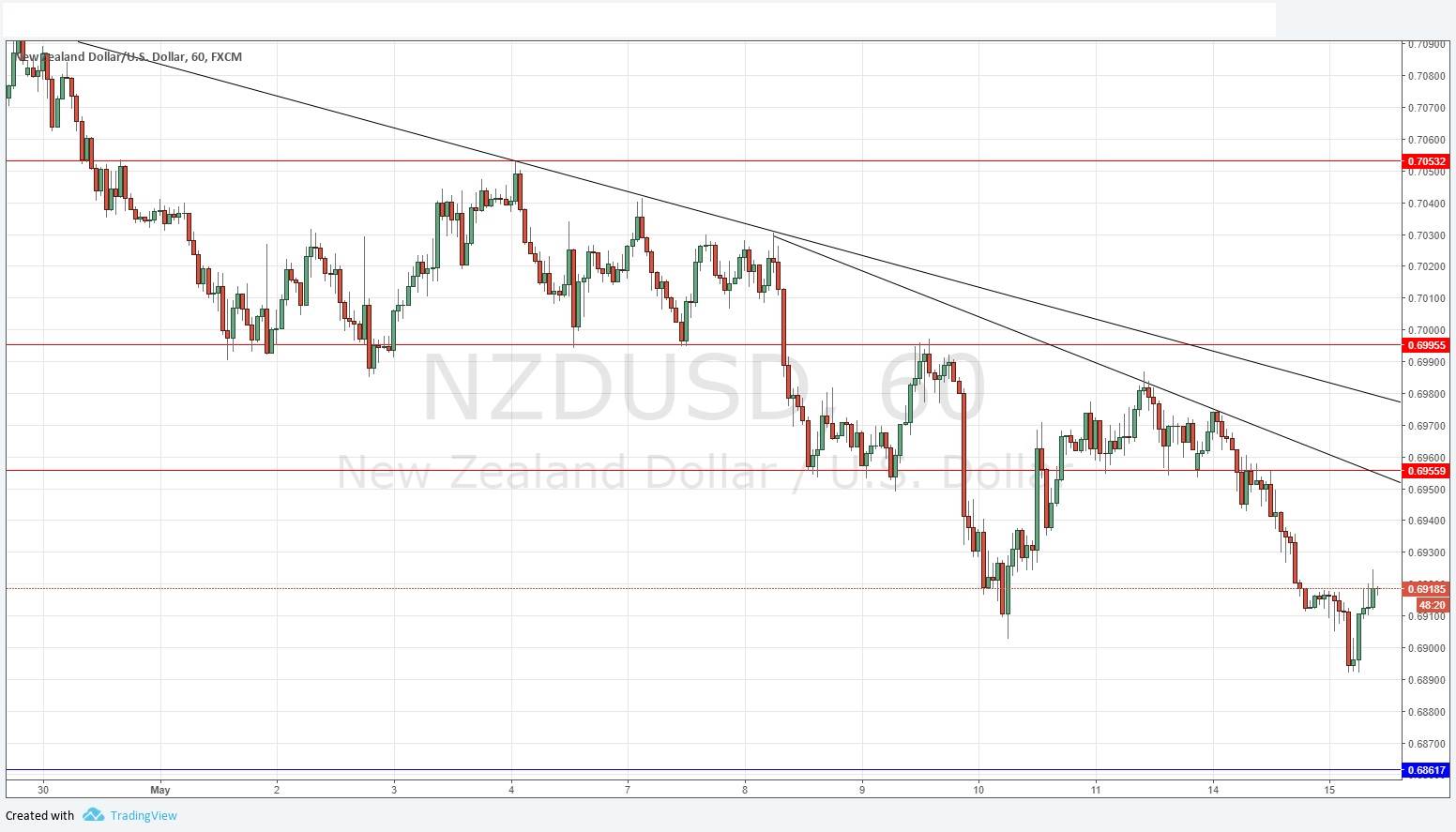 NZDUSD NZDUSD
