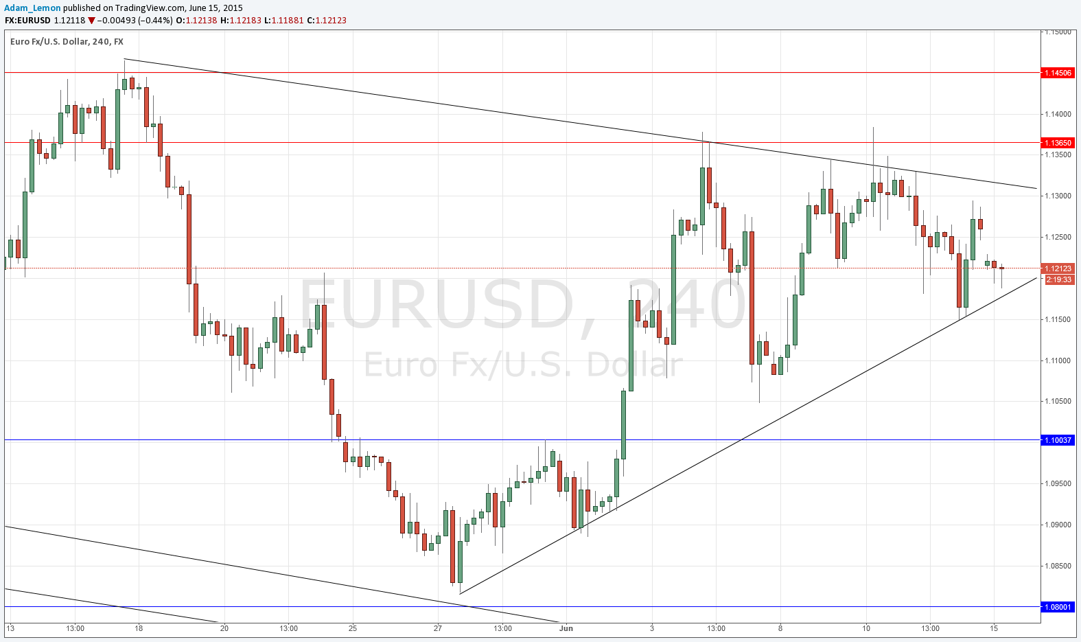 EURUSD Grafik - 15 Haziran 2015 EURUSD Grafik - 15 Haziran 2015