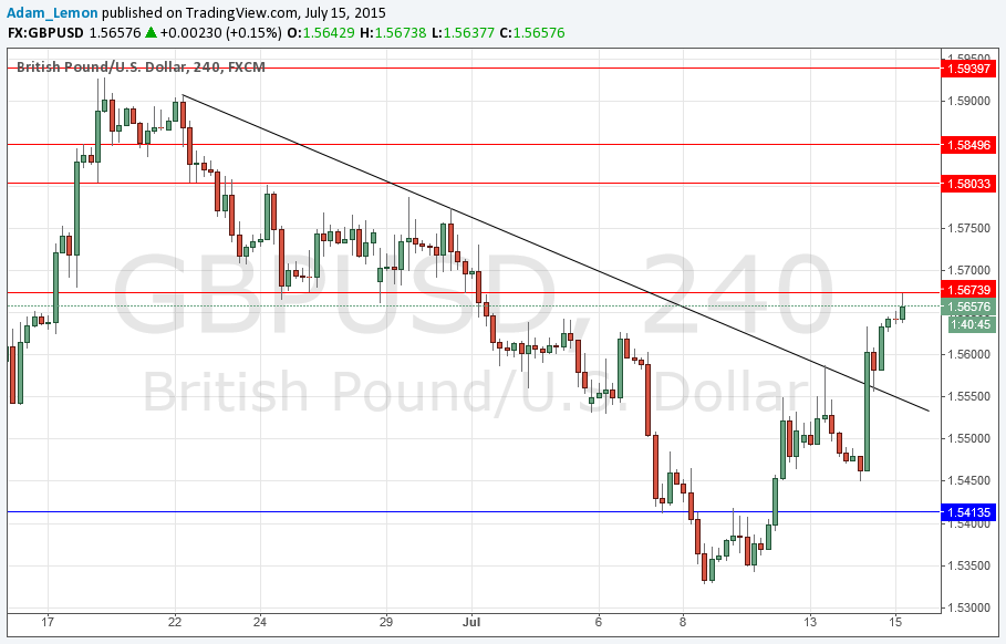 GBPUSD Sinyal Temmuz 2015 GBPUSD Sinyal Temmuz 2015