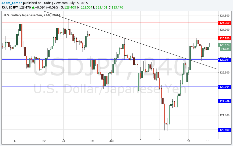 USDJPY Signal 15 July USDJPY Signal 15 July