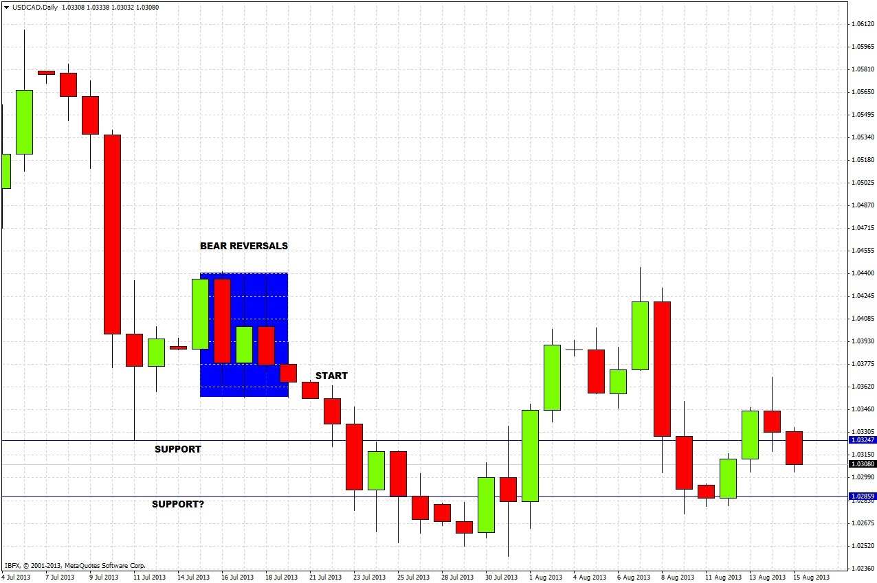 USD/CAD Daily USD/CAD Daily