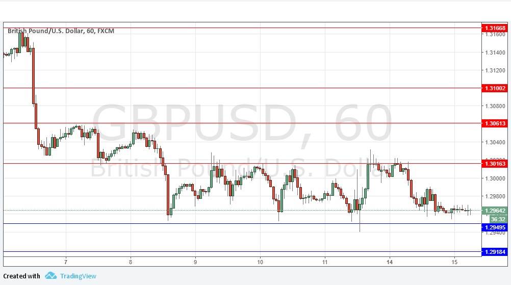 Segnali GBP/USD Segnali GBP/USD