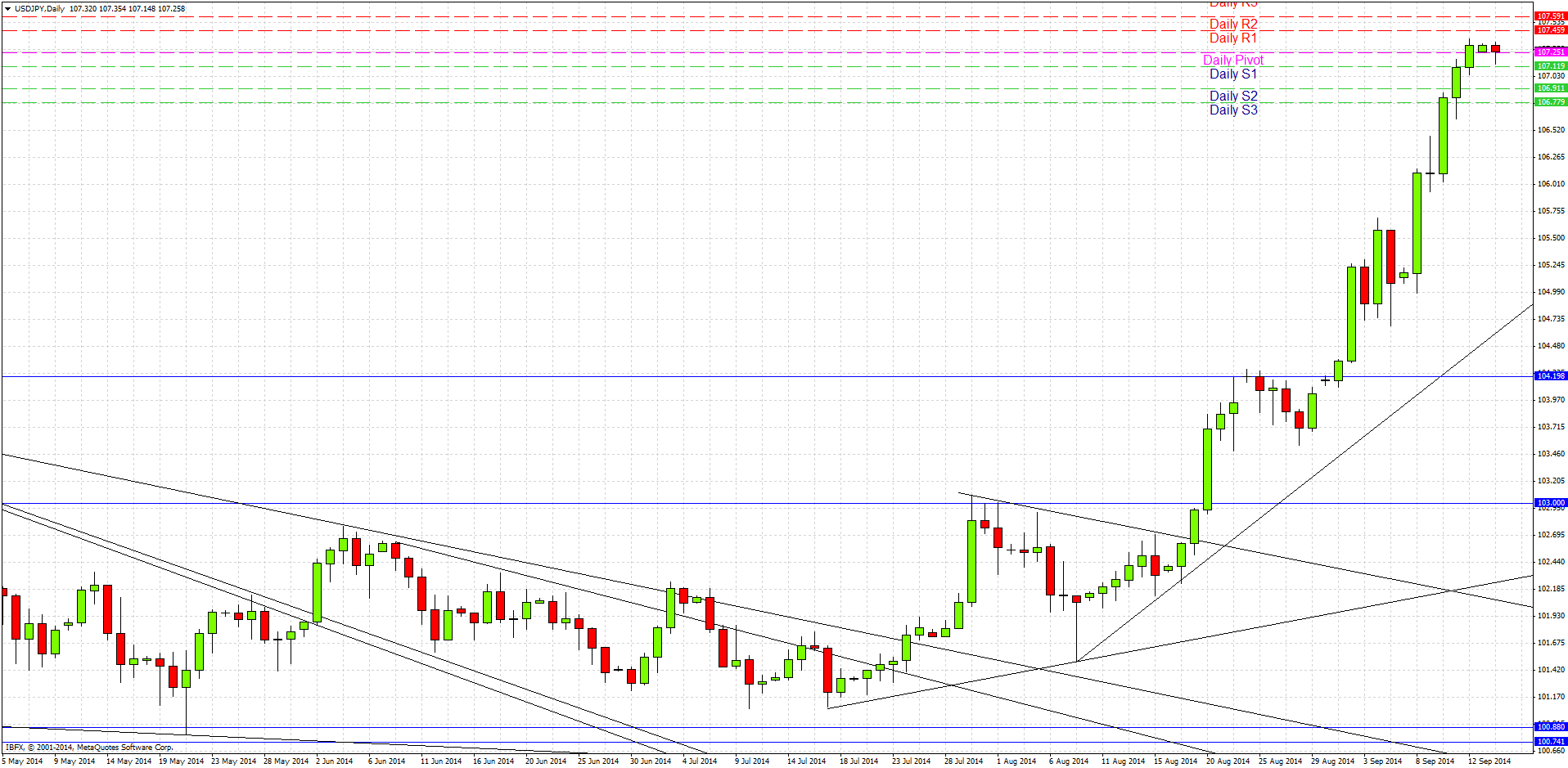 USD/JPY Analysis USD/JPY Analysis