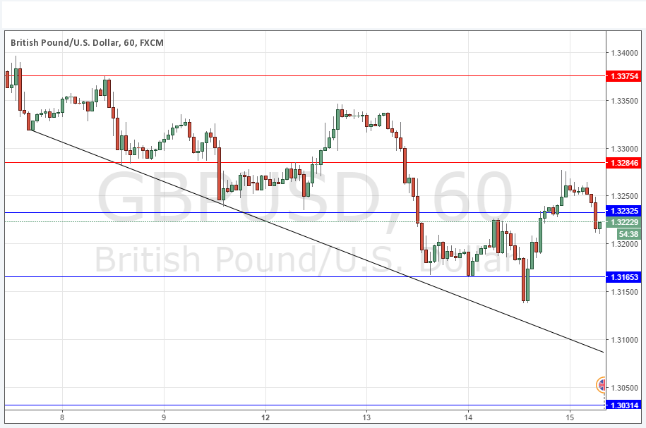 GBP/USD Grafik 15 Eylül 2016 GBP/USD Grafik 15 Eylül 2016