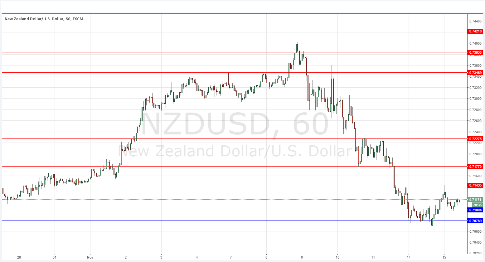 NZDUSD NZDUSD