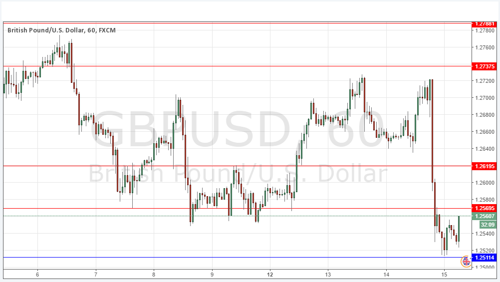 Segnali GBP/USD Segnali GBP/USD