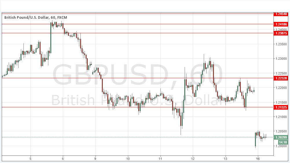 Segnali GBP/USD Segnali GBP/USD