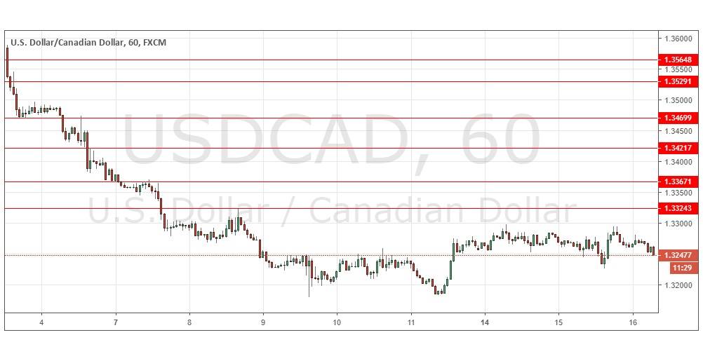 USD/CAD 