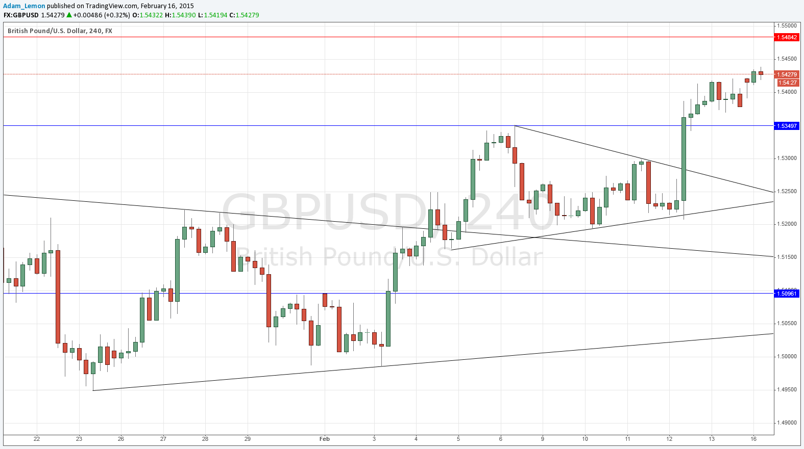 تحليل زوج الجنيه الإسترليني/الدولار الأمريكي  تحليل زوج الجنيه الإسترليني/الدولار الأمريكي