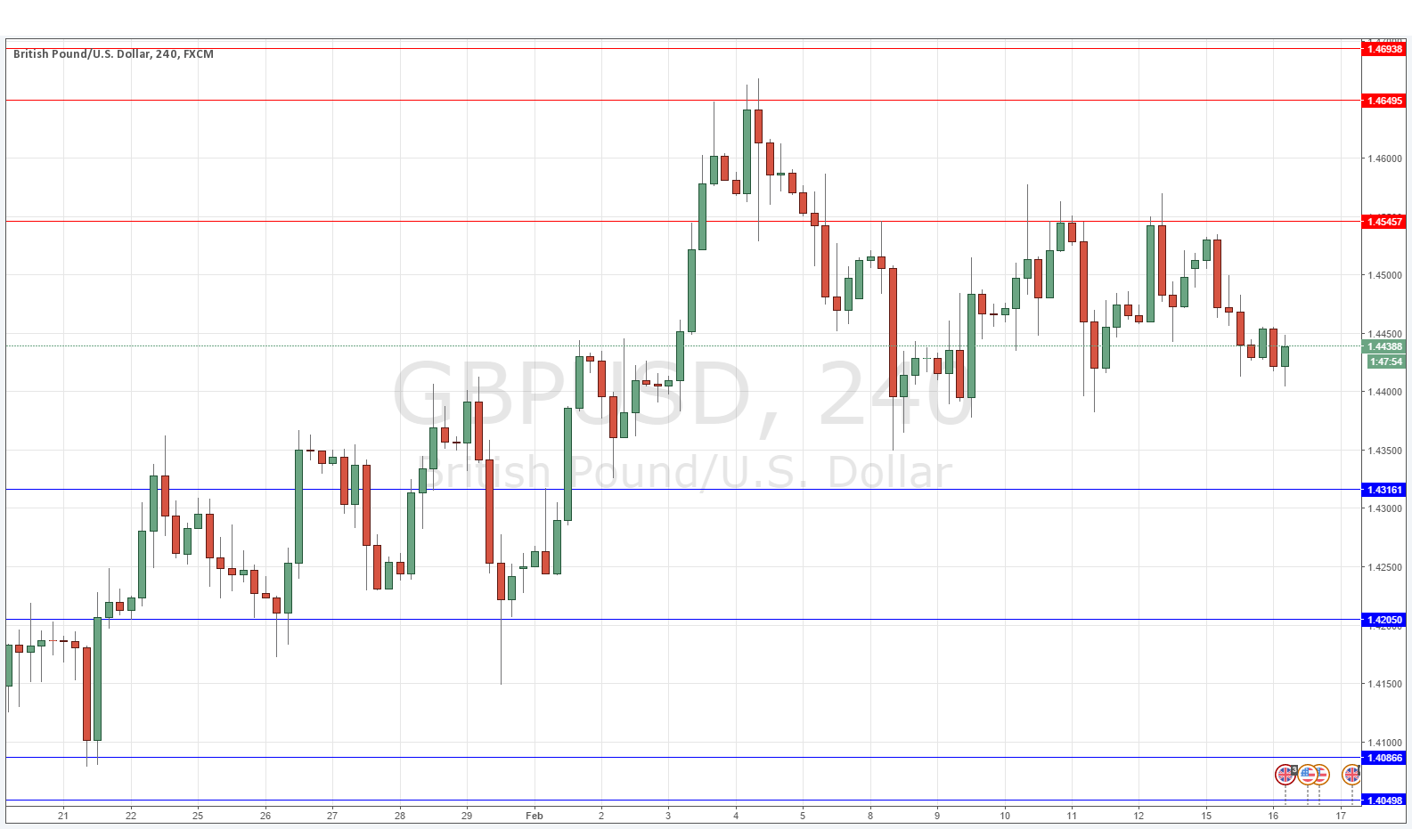 GBPUSD Grafik 16 Şubat 2016 GBPUSD Grafik 16 Şubat 2016