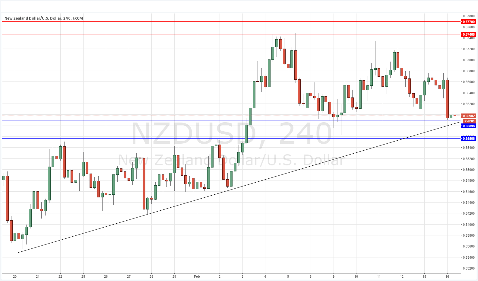 NZDUSD NZDUSD