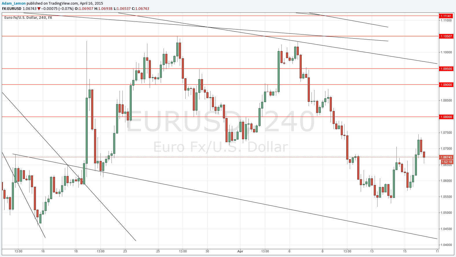 EURUSD Daily Signal EURUSD Daily Signal
